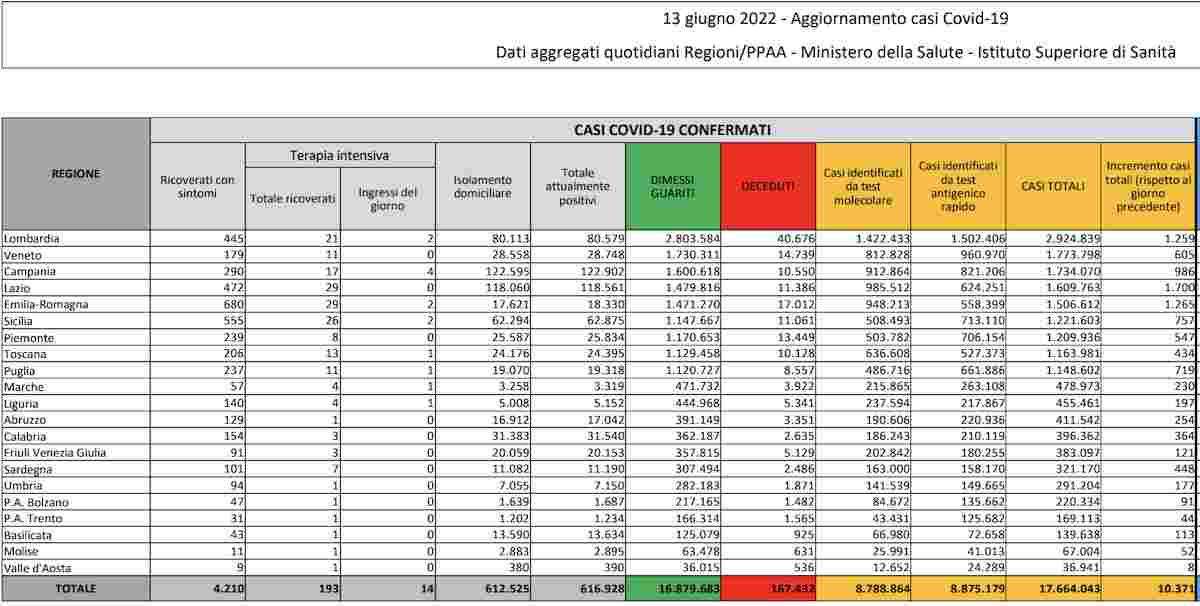 Coronavirus, bollettino 13 giugno 2022: 10.371 nuovi contagi e 41 morti, tasso di positività in lieve calo a 13,9%