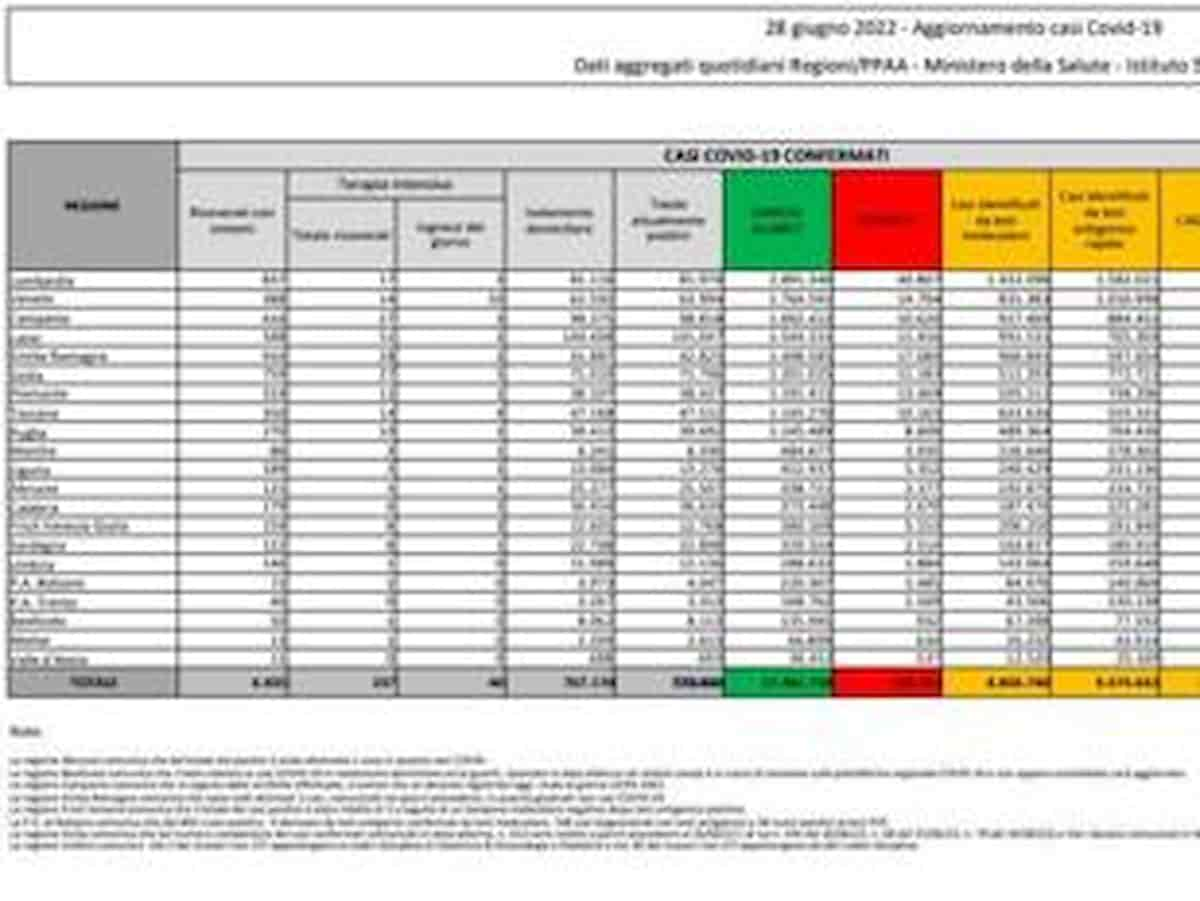 Bollettino coronavirus del 28 giugno: 83.555 contagi, 69 i morti. Tasso di positività scende all'11,6%