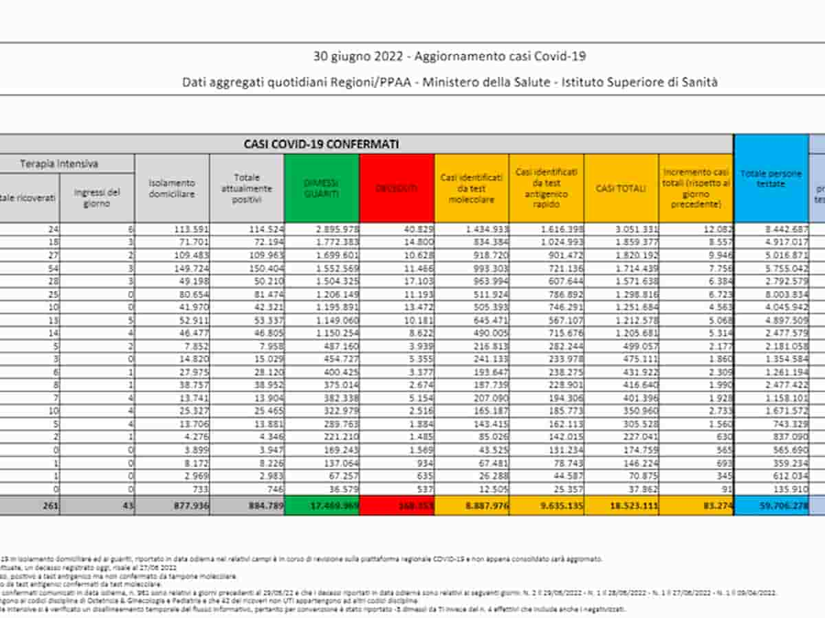 Bollettino coronavirus del 30 giugno 2022: 83.274 nuovi contagi, 59 morti, tasso di positività sale al 28,1%