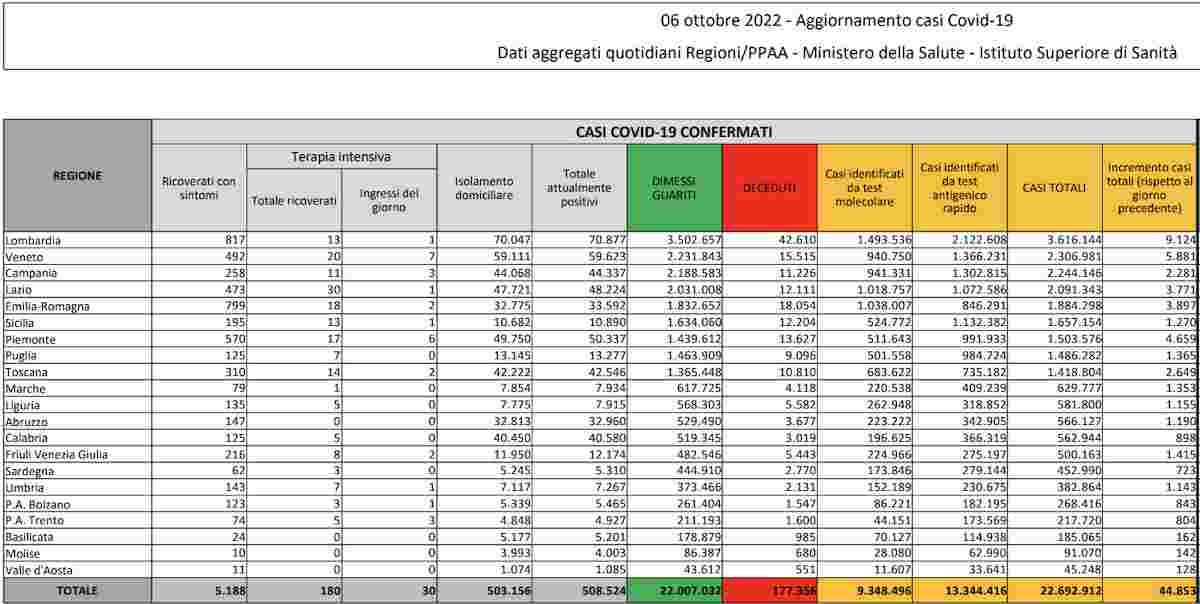 Bollettino Covid 6 ottobre 2022: 44.853 contagi, 56 morti, tasso di positività stabile al 20,1%