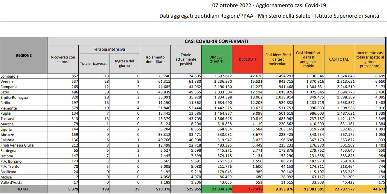 Bollettino coronavirus 7 ottobre 2022: 44.672 contagi, 62 morti, tasso di positività sale a 21,7%