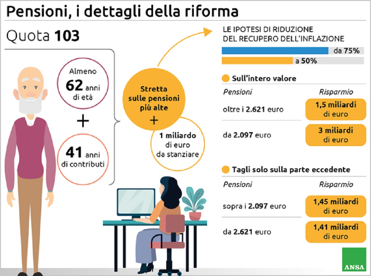 Pensioni, Quota 103 con almeno 62 anni di età e 41 di contributi. Opzione donna in base ai figli