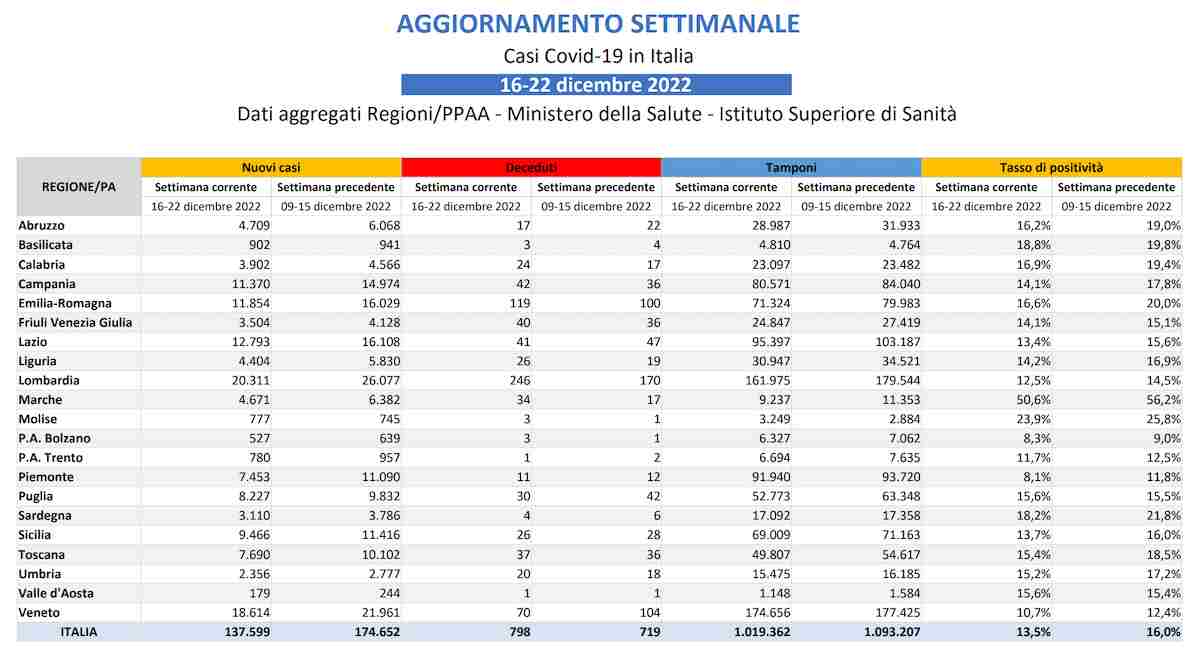 Covid, bollettino 16-22 dicembre: contagi ancora in calo (-21,2%) ma salgono i decessi (+11%)