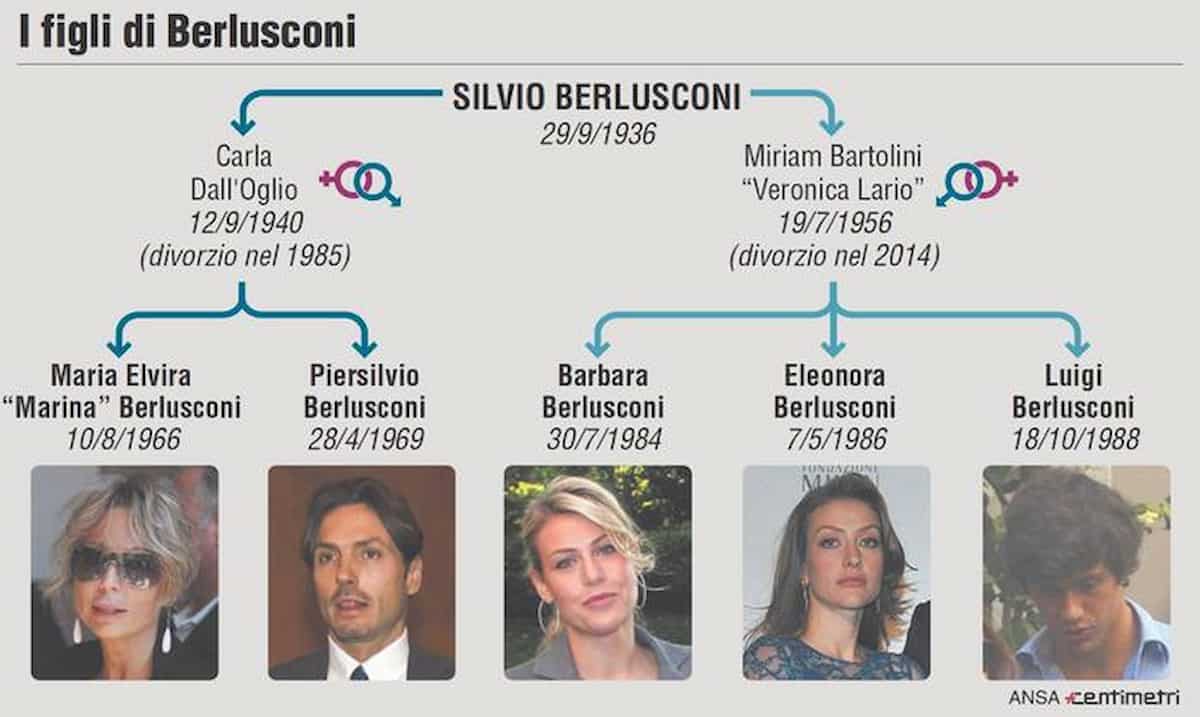 testamento berlusconi