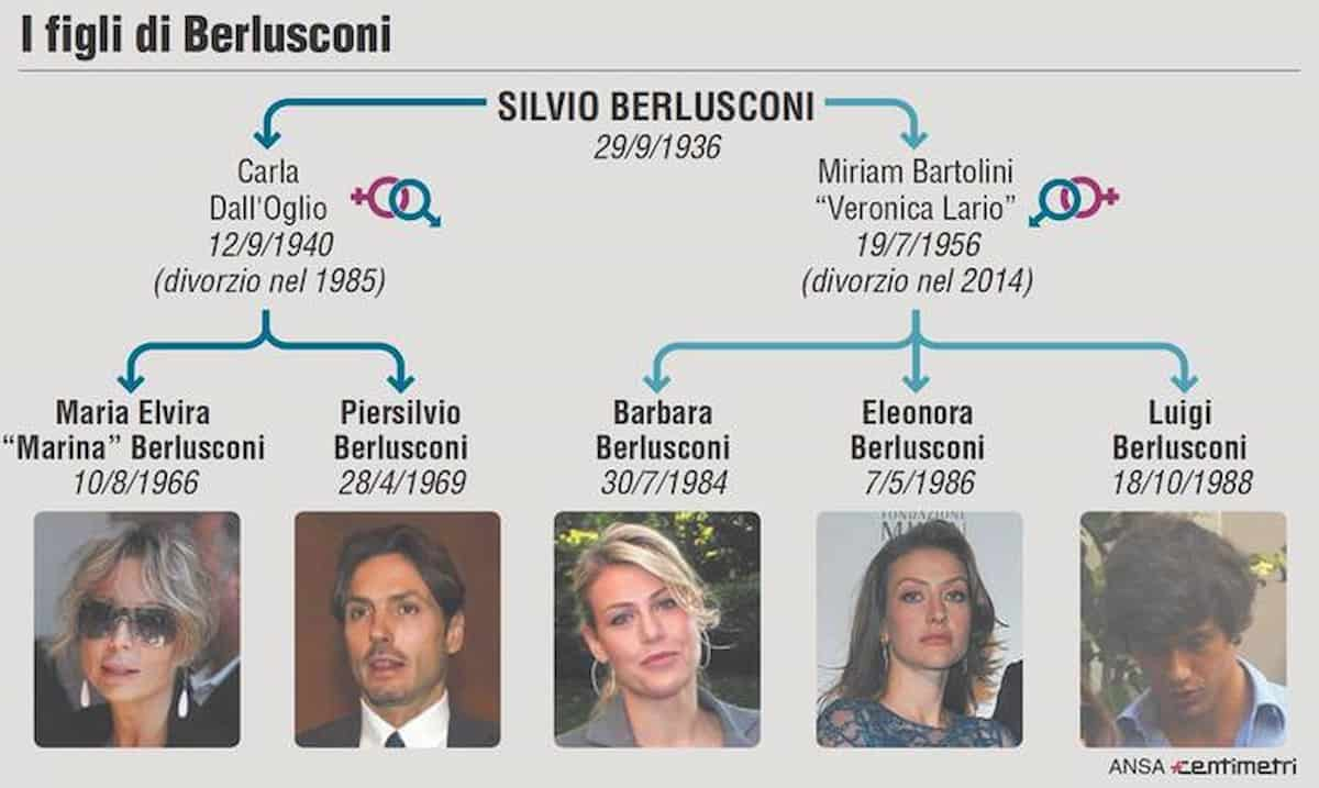 testamento berlusconi