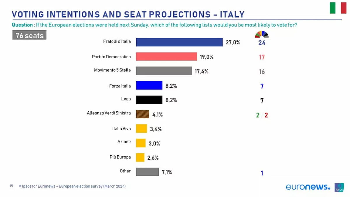 Elezioni europee, tracollo Lega,, balzo Fd'I, tiene FI, M5s sale, Pd decoroso