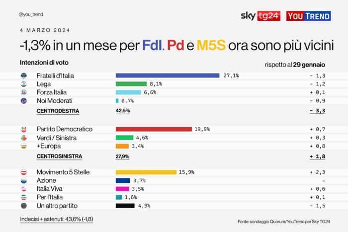 Ultimi sondaggi politici: Fdi in calo dopo il voto in Sardegna perde l'1,3%